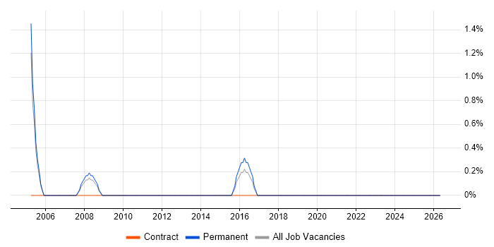 SNMP job vacancy trend in Chelmsford