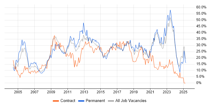 Job vacancy trend for Social Skills in Chelmsford