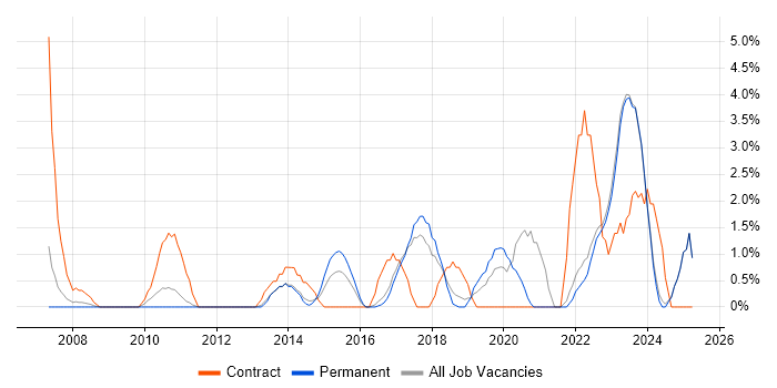 Job vacancy trend for Solutions Architect in Chelmsford Job vacancy trend for Solutions Architect in Chelmsford