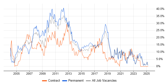 Job vacancy trend for SQL Server in Chelmsford Job vacancy trend for SQL Server in Chelmsford