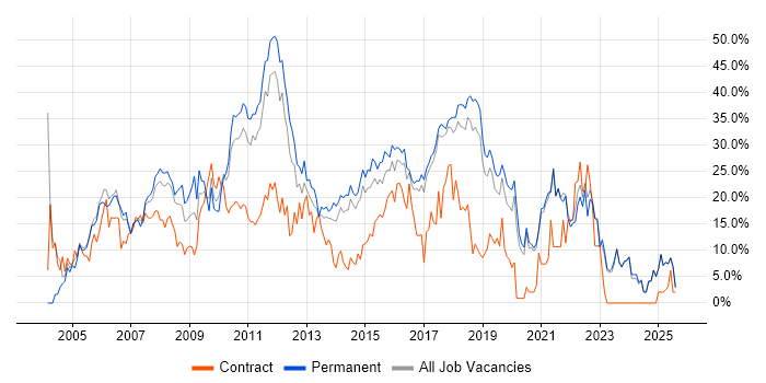 Job vacancy trend for SQL in Chelmsford