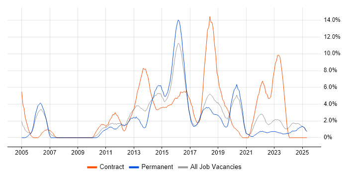 Job vacancy trend for Stakeholder Management in Chelmsford Job vacancy trend for Stakeholder Management in Chelmsford