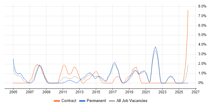 Support Technician job vacancy trend in Chelmsford