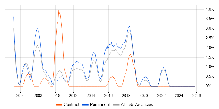 System Testing job vacancy trend in Chelmsford