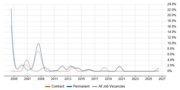 Systems Administrator job vacancy trend in Chelmsford