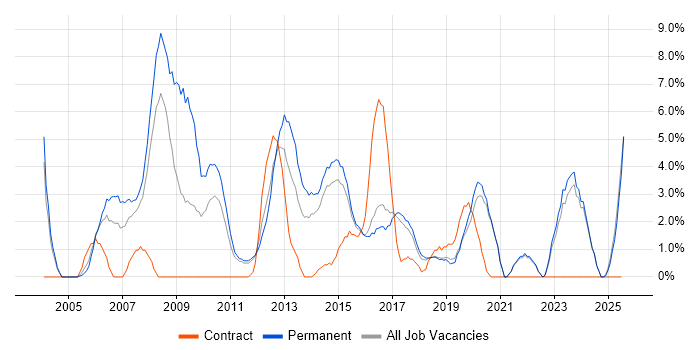 Job vacancy trend for TCP/IP in Chelmsford