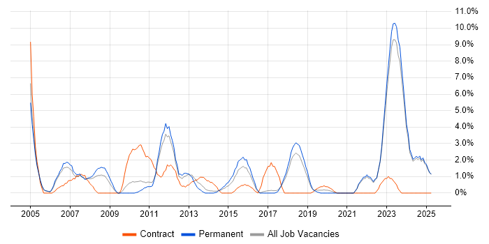 Job vacancy trend for Technical Analyst in Chelmsford Job vacancy trend for Technical Analyst in Chelmsford