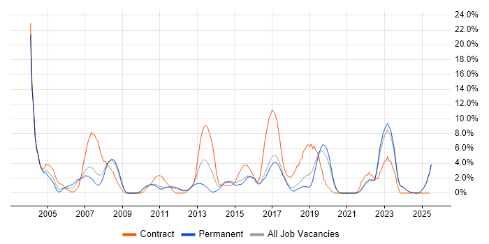 Job vacancy trend for Telecoms in Chelmsford