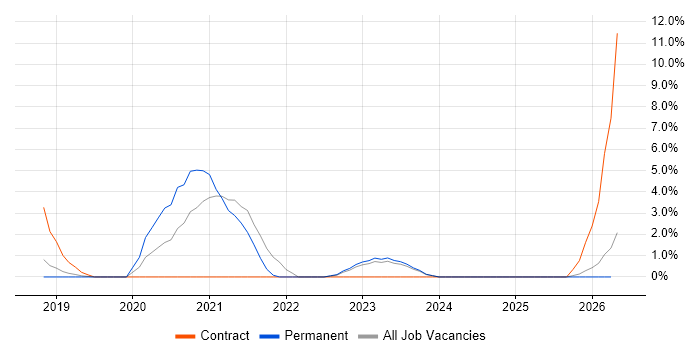 Terraform job vacancy trend in Chelmsford