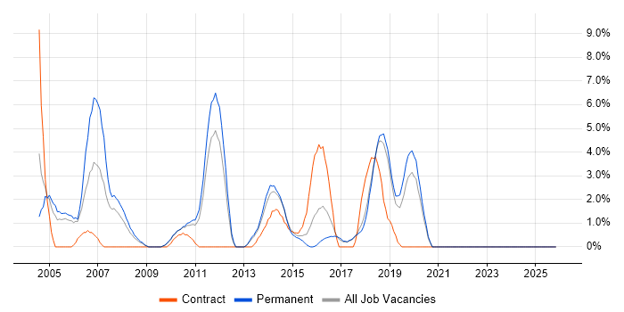 Test Analyst job vacancy trend in Chelmsford