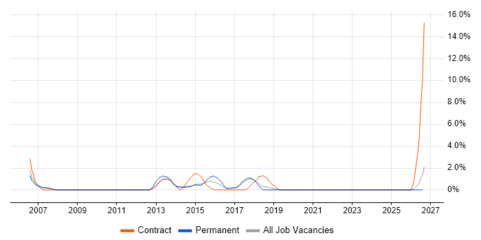 Test Management job vacancy trend in Chelmsford