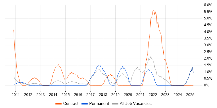 Job vacancy trend for TOGAF in Chelmsford Job vacancy trend for TOGAF in Chelmsford