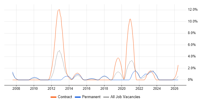 Translating Business Requirements job vacancy trend in Chelmsford
