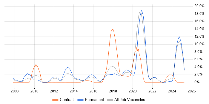 Job vacancy trend for User Experience in Chelmsford Job vacancy trend for User Experience in Chelmsford