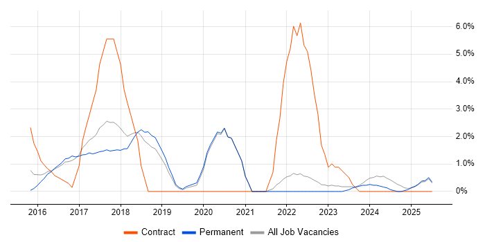 Job vacancy trend for User Stories in Chelmsford Job vacancy trend for User Stories in Chelmsford
