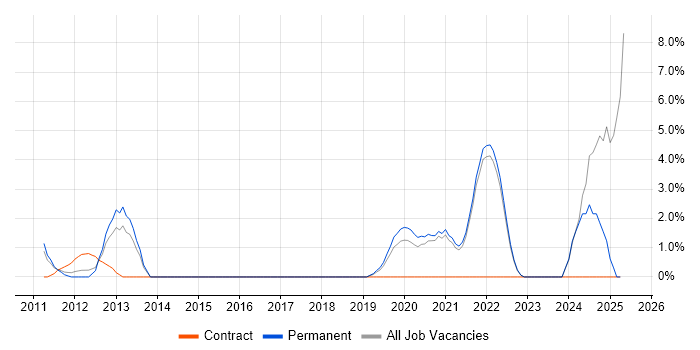 Job vacancy trend for VHDL in Chelmsford