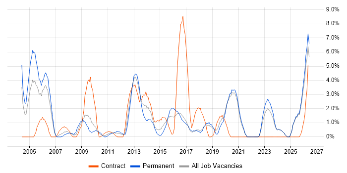 VoIP job vacancy trend in Chelmsford