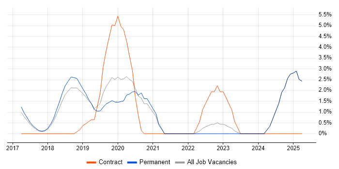 Job vacancy trend for Vue in Chelmsford