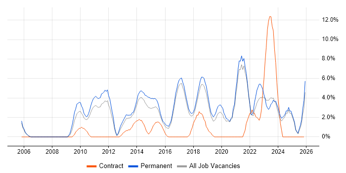 Waterfall job vacancy trend in Chelmsford