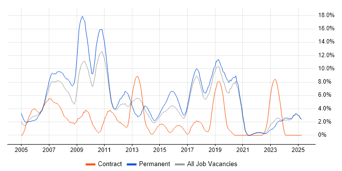 Job vacancy trend for Web Development in Chelmsford Job vacancy trend for Web Development in Chelmsford