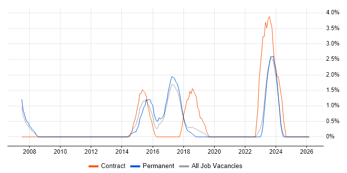 Wi-Fi job vacancy trend in Chelmsford