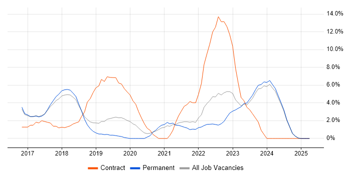 Job vacancy trend for Windows 10 in Chelmsford Job vacancy trend for Windows 10 in Chelmsford