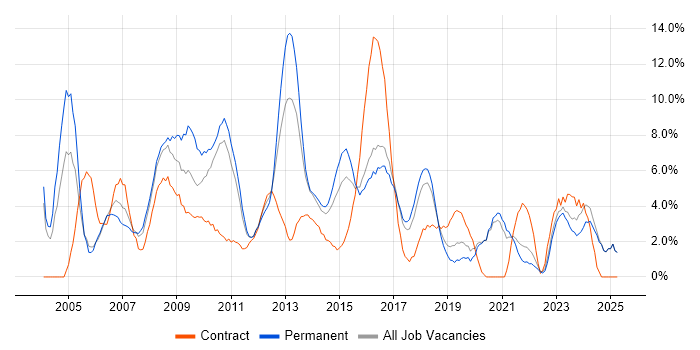 Job vacancy trend for Windows Server in Chelmsford Job vacancy trend for Windows Server in Chelmsford