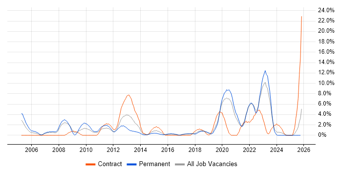 Wireless job vacancy trend in Chelmsford