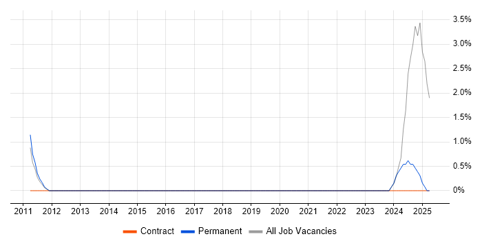 Job vacancy trend for Xilinx in Chelmsford