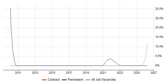 Business Analysis job vacancy trend in Chigwell