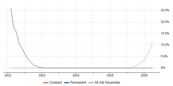 Business Intelligence job vacancy trend in Chigwell
