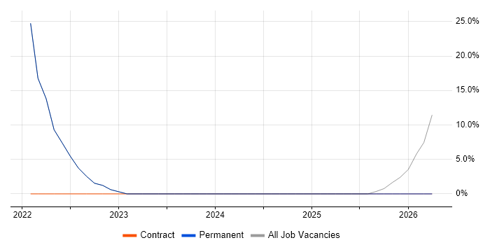 Data Analysis job vacancy trend in Chigwell