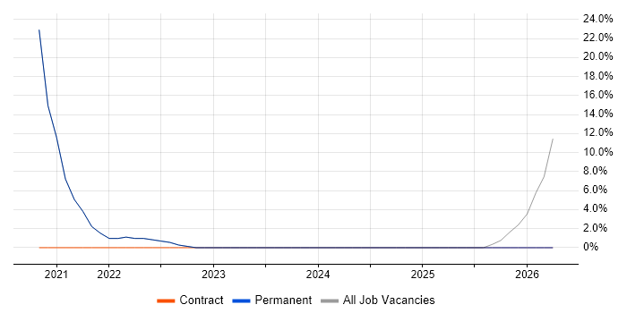 Microsoft Excel job vacancy trend in Chigwell