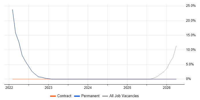 Power BI job vacancy trend in Chigwell