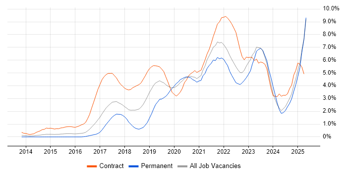 Job vacancy trend for CI/CD in Essex Job vacancy trend for CI/CD in Essex