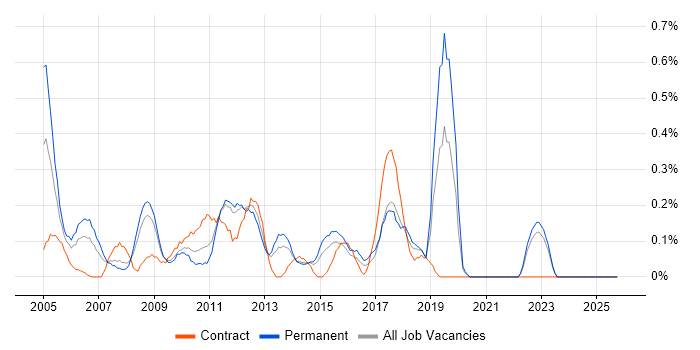 CIMA job vacancy trend in Essex