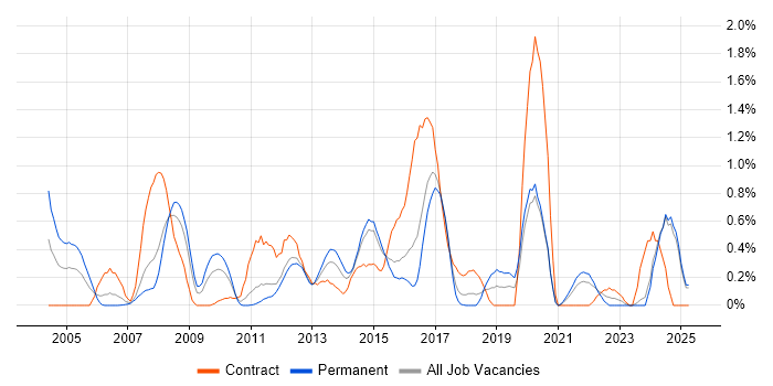 Job vacancy trend for CISA in Essex Job vacancy trend for CISA in Essex
