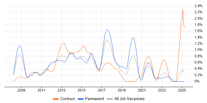 Job vacancy trend for Cisco ASA in Essex