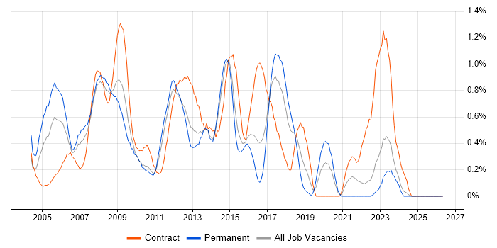 Cisco Engineer job vacancy trend in Essex