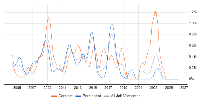 Cisco Network Engineer job vacancy trend in Essex
