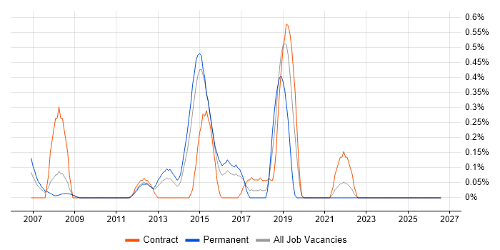 Cisco Wireless job vacancy trend in Essex