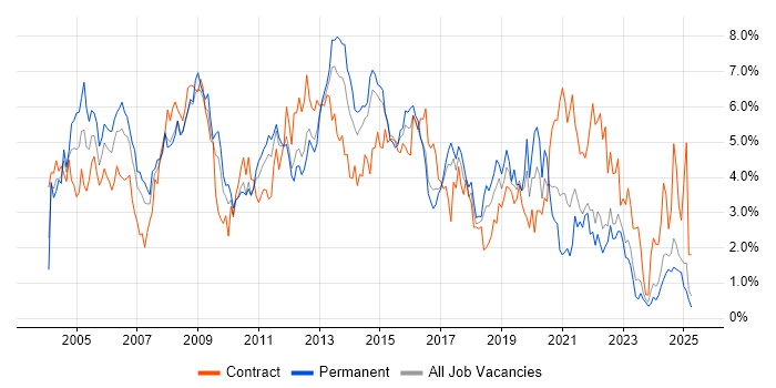 Job vacancy trend for Cisco in Essex