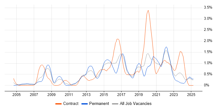 Job vacancy trend for CISSP in Essex Job vacancy trend for CISSP in Essex