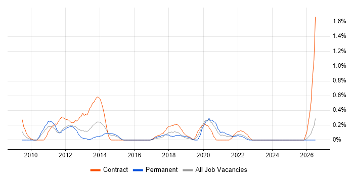 Civica job vacancy trend in Essex