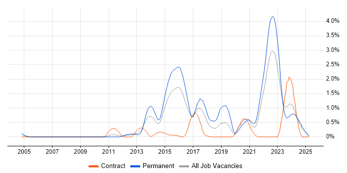 Job vacancy trend for Clean Code in Essex Job vacancy trend for Clean Code in Essex