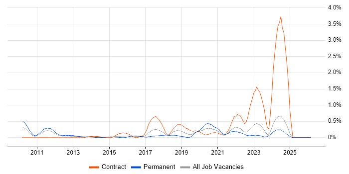 Cloud Architect job vacancy trend in Essex