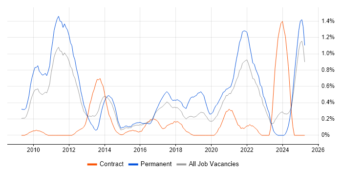 Job vacancy trend for Cloud Computing in Essex Job vacancy trend for Cloud Computing in Essex