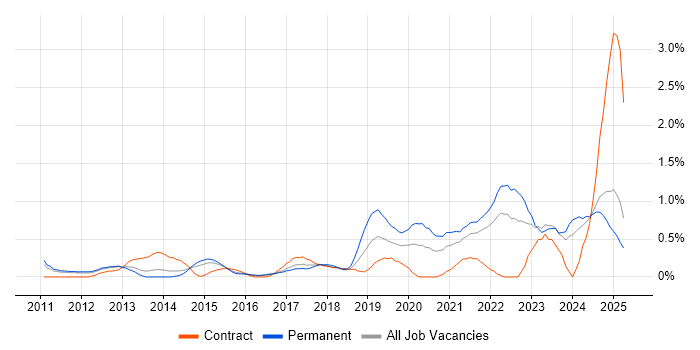 Job vacancy trend for Cloud Engineer in Essex Job vacancy trend for Cloud Engineer in Essex