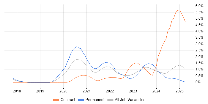 Job vacancy trend for Cloud Native in Essex Job vacancy trend for Cloud Native in Essex