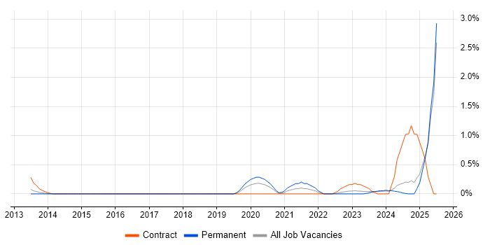 Job vacancy trend for Cloud Operations in Essex